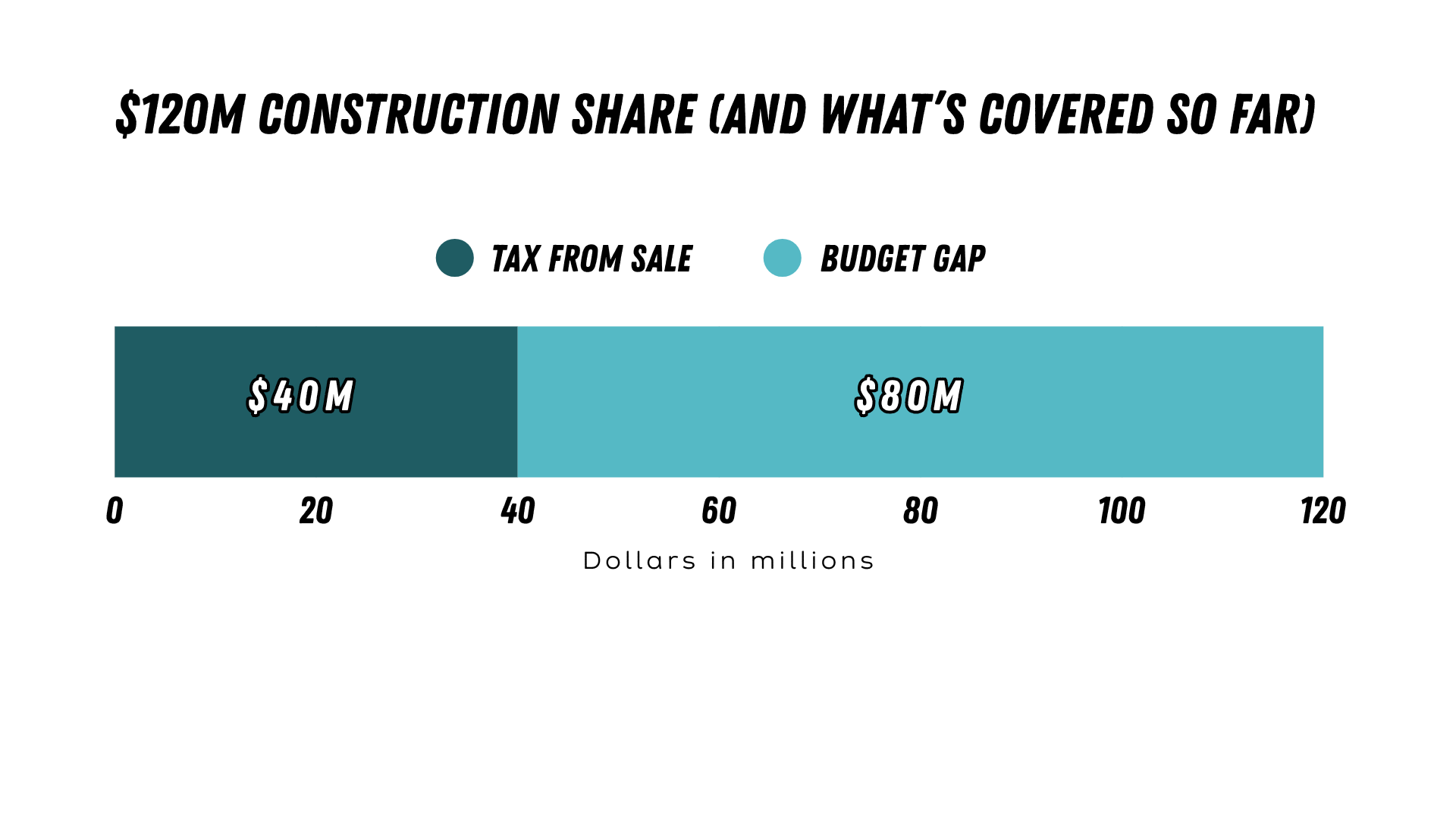 The $120M construction share, and what's covered so far