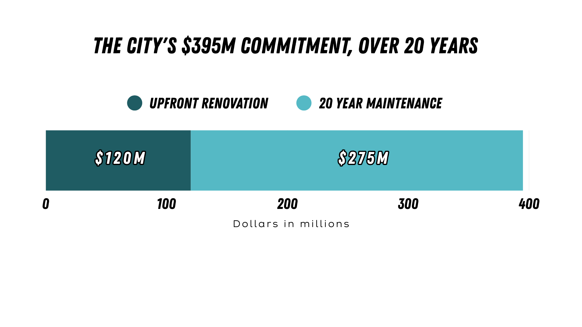 How the city's $395M splits between construction and 20 years of upkeep