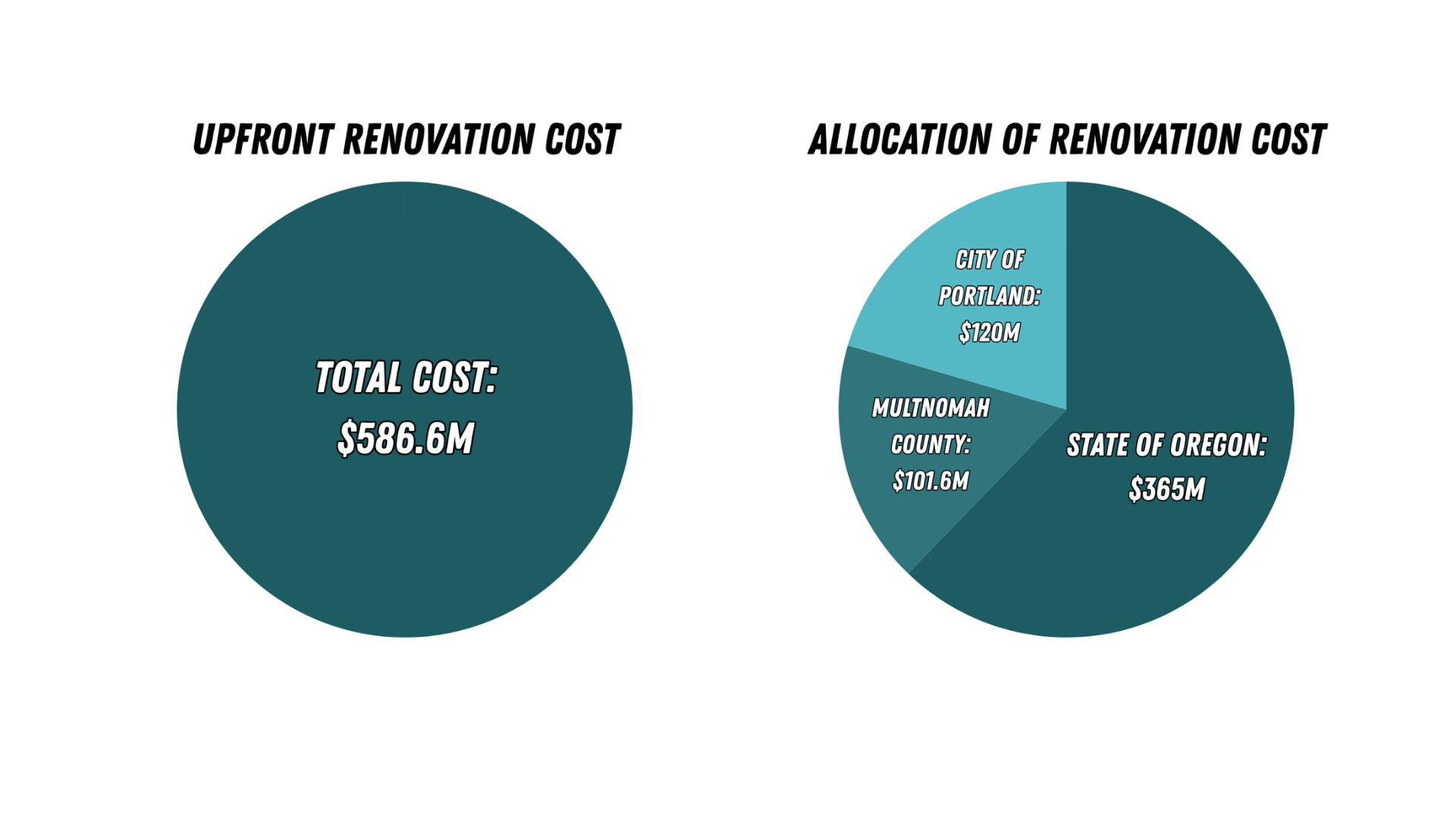 Breakdown of state, county, and city funding pledges