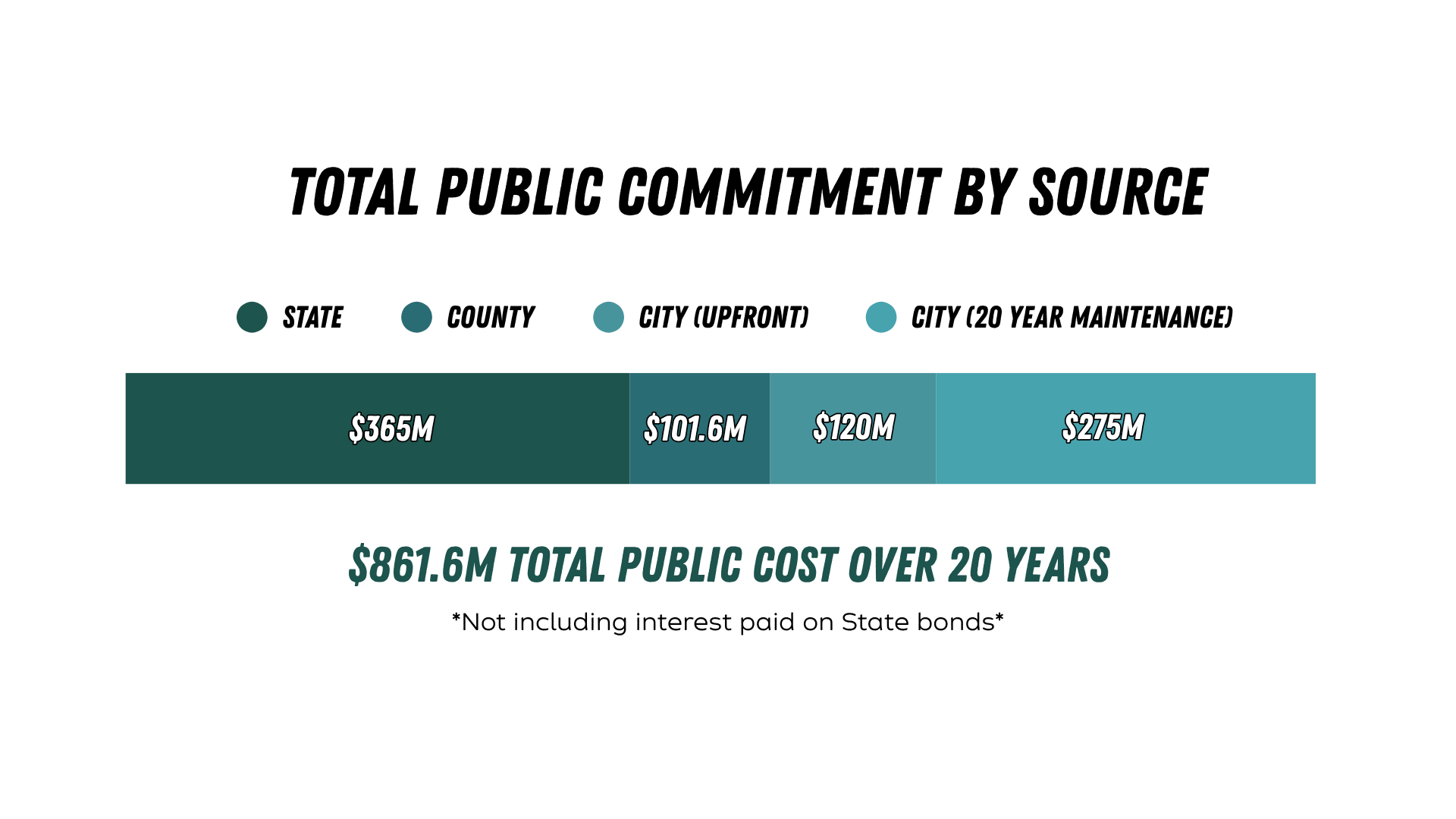 Total public commitment over 20 years, by source, versus private capital