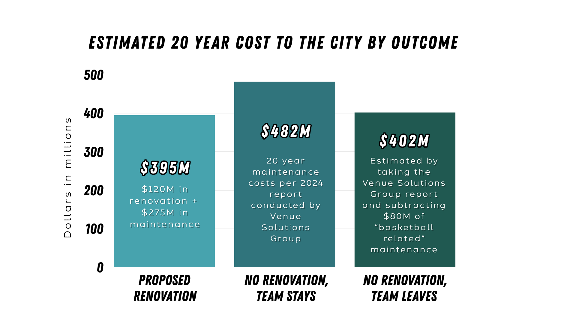 Estimated 20-year cost to the city, by outcome
