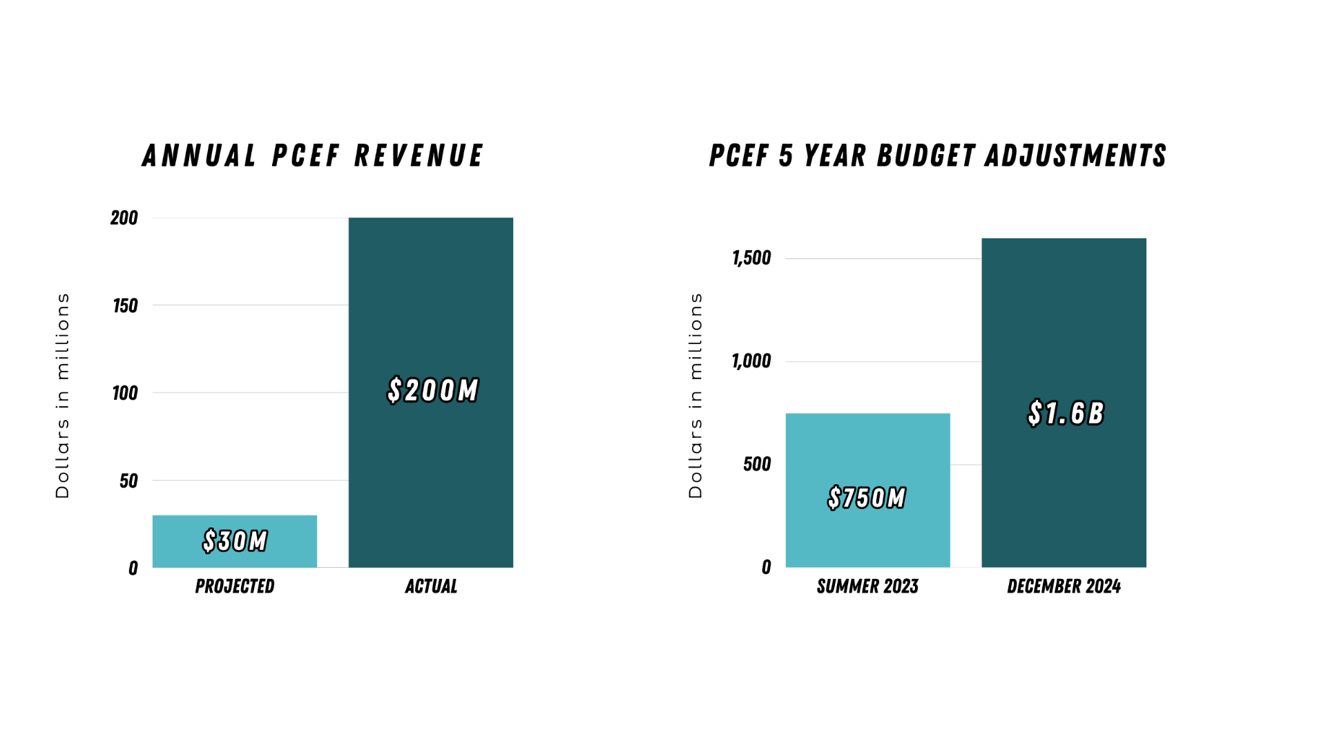 PCEF revenue and project pipeline, projected versus actual