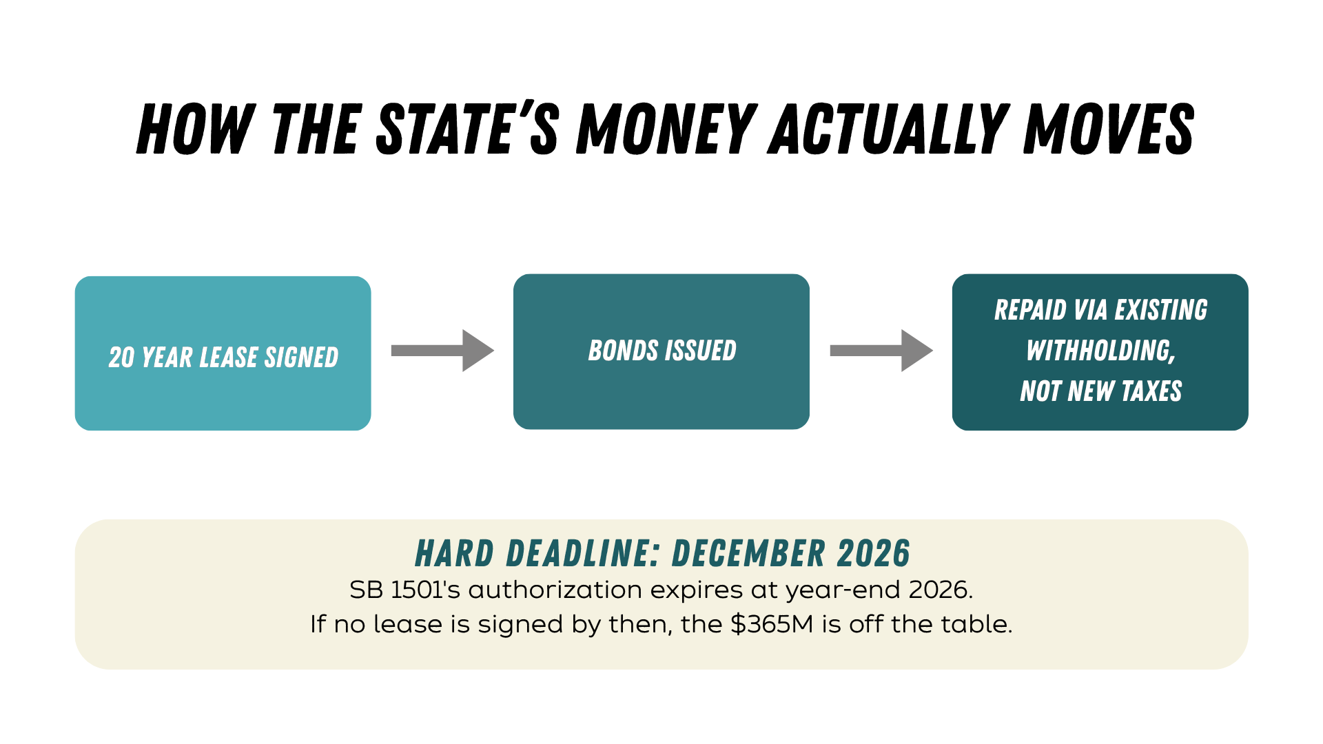How the state's funding mechanism works, and the deadline attached to it